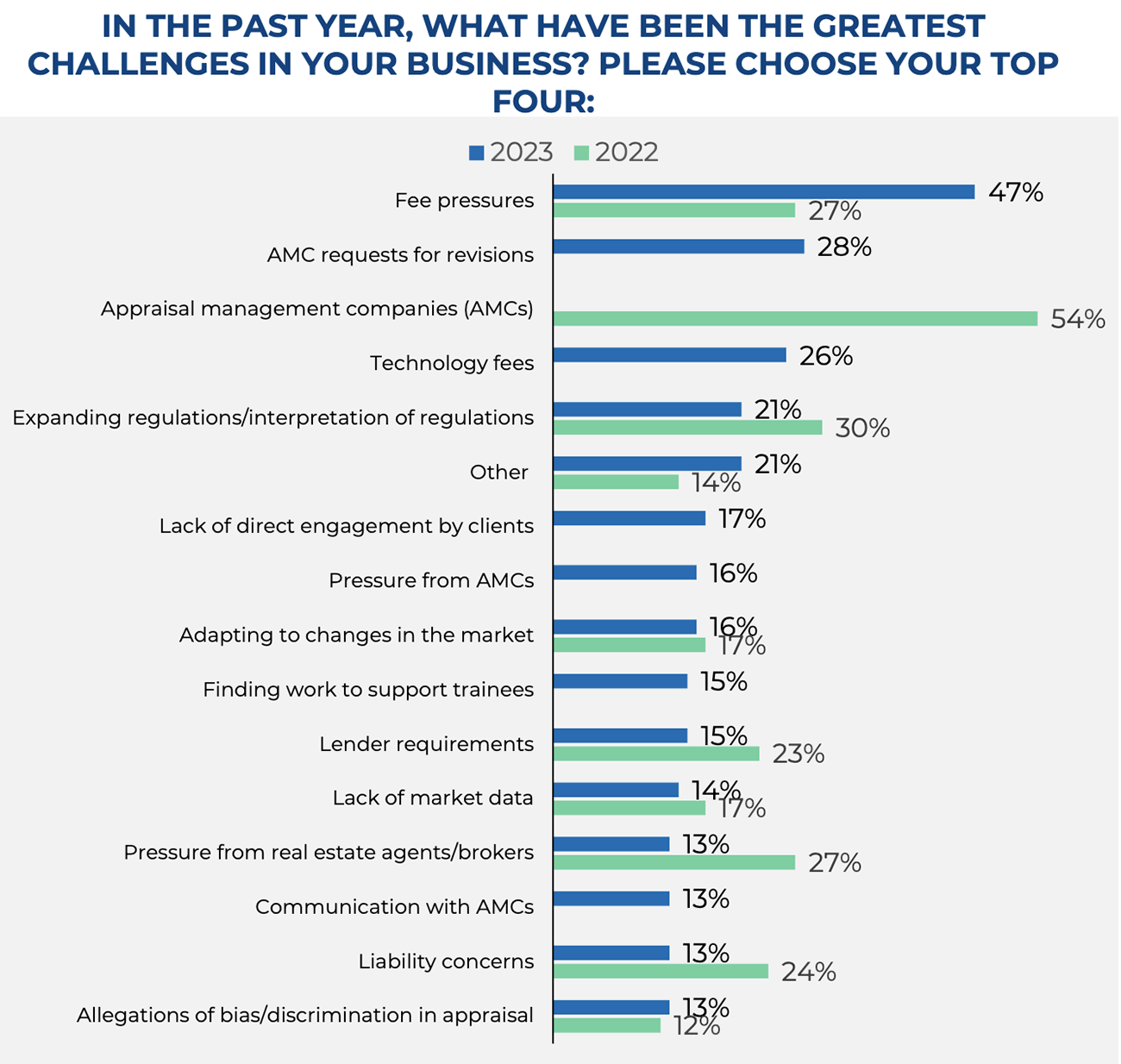 Bar graph: Appraisers greatest challenges in business, 2023 and 2022