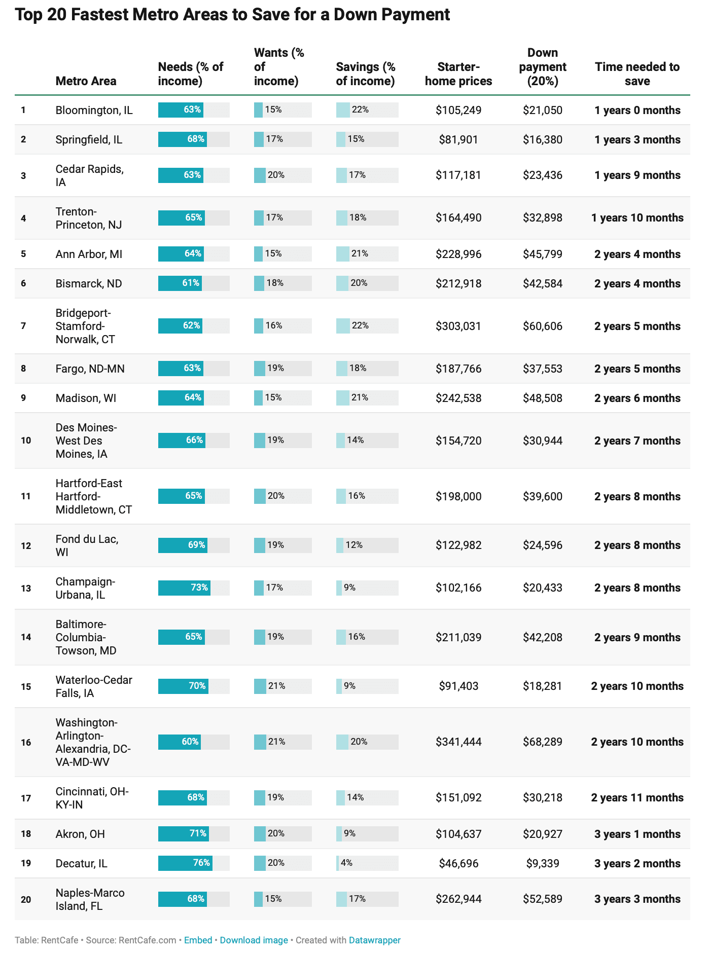 Top 20 fastest metro areas to save for a down payment