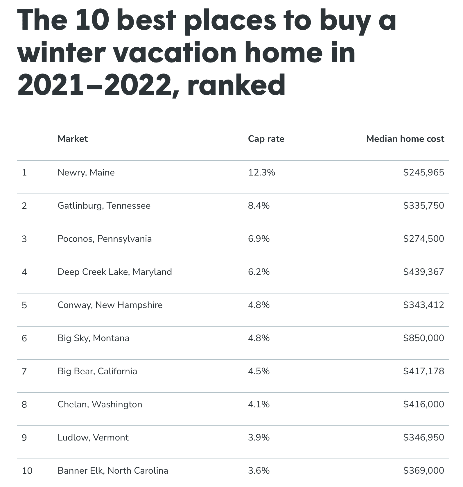 A ranked list of the the top 10 places to buy a winter vacation home.