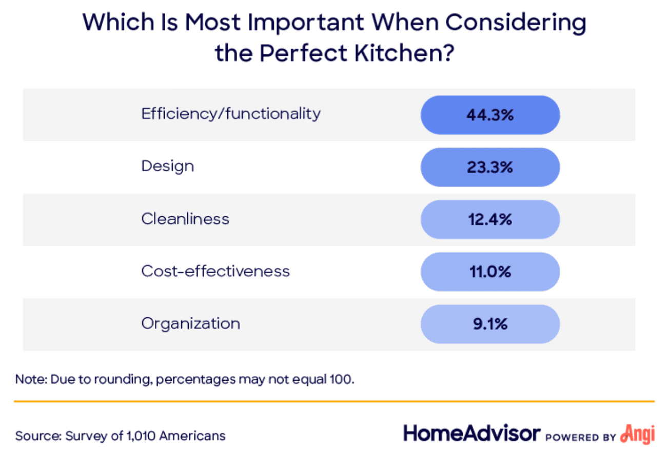 Chart of kitchen preferences