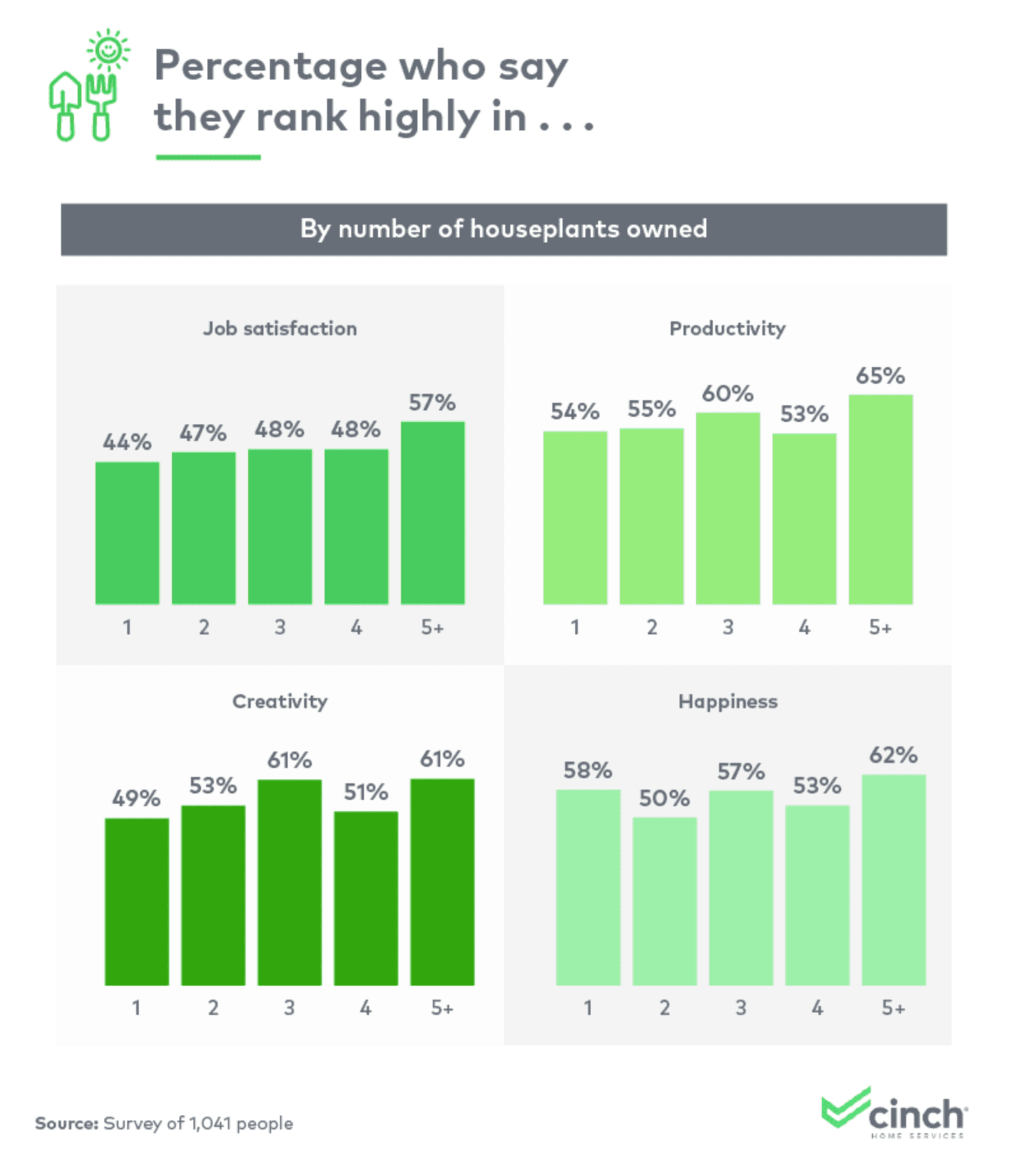 Four bar charts showing study responses in the areas of job satisfaction, productivity, creativity, and happiness.