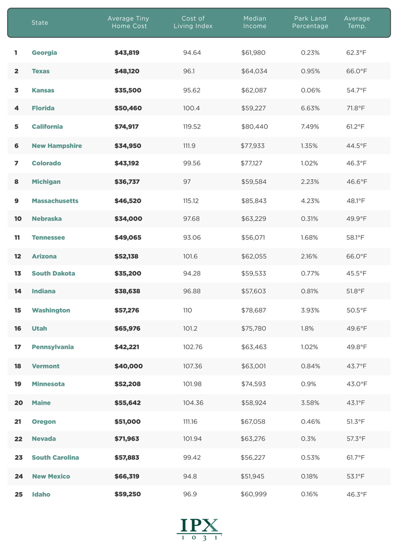 A list of the top 25 states in America for buying a tiny home