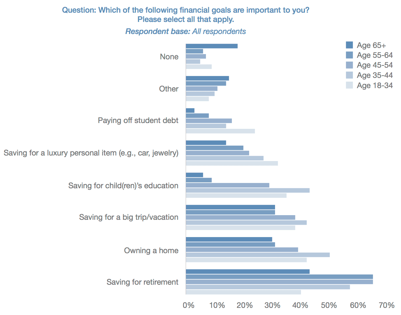 A bar chart of survey responses gauging varyingly aged respondents' priorities of financial goals.