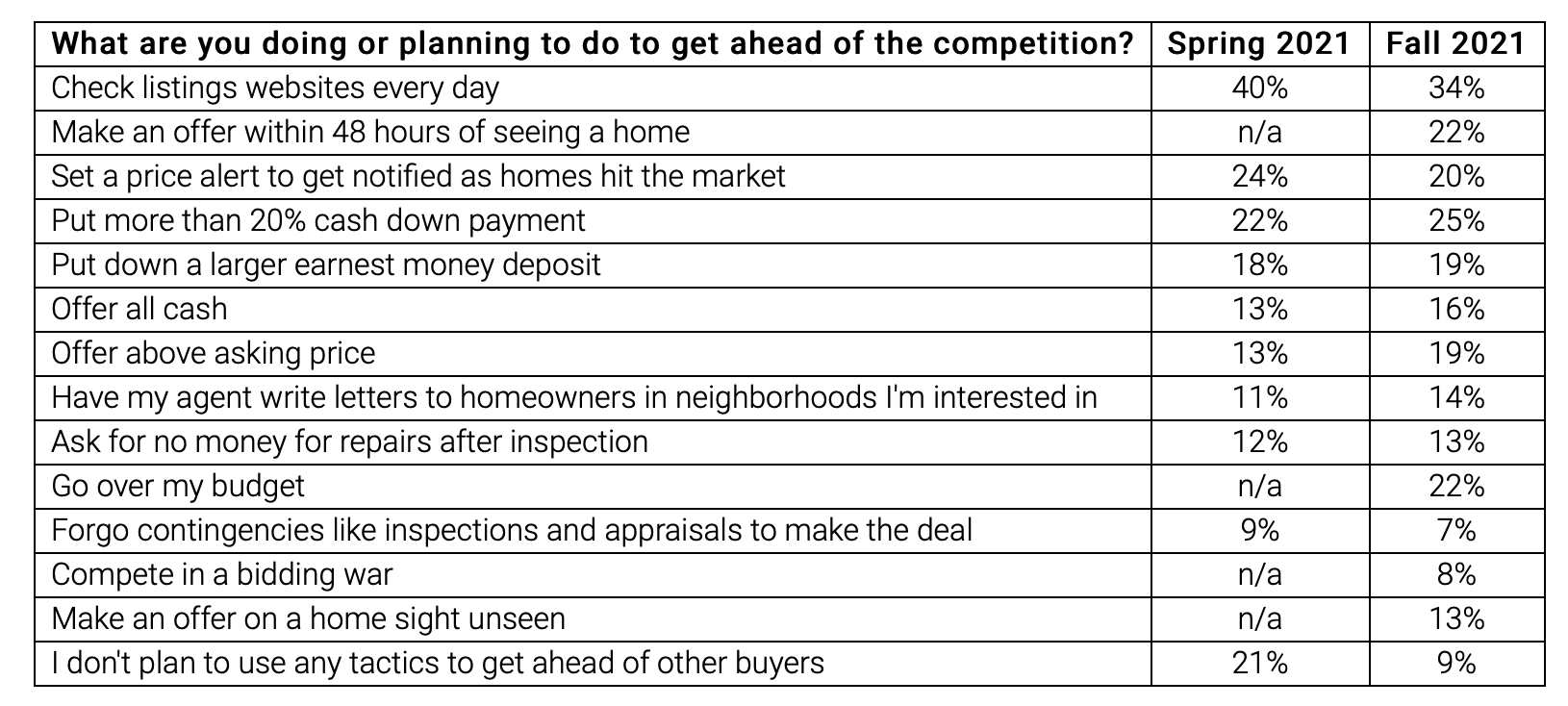 A list of survey responses to being asked what first time buyers might do to get ahead of homebuying competition