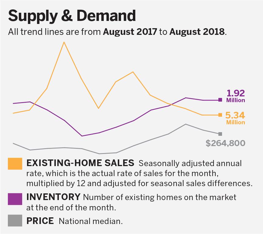 Supply & Demand