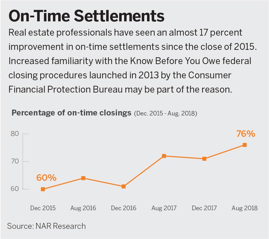 On Time Settlements