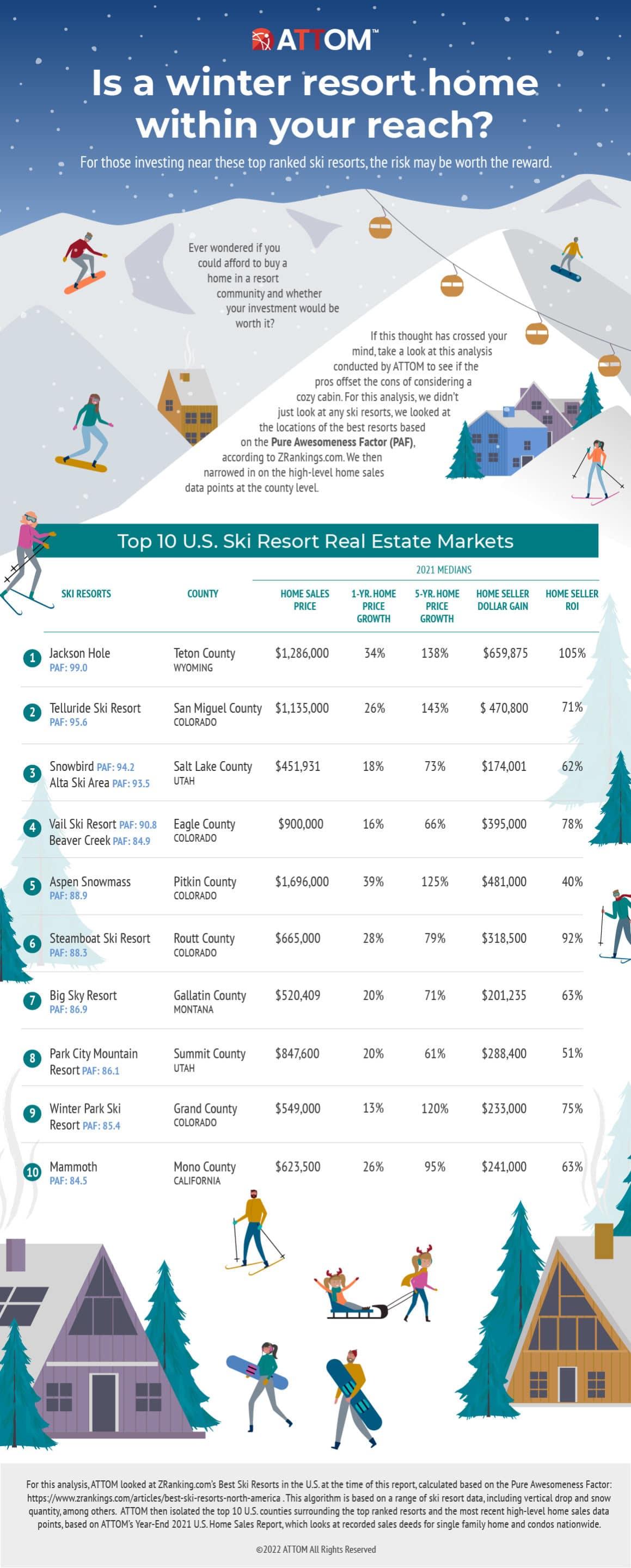 A graphic showing info for the top 10 ski town markets in the country.