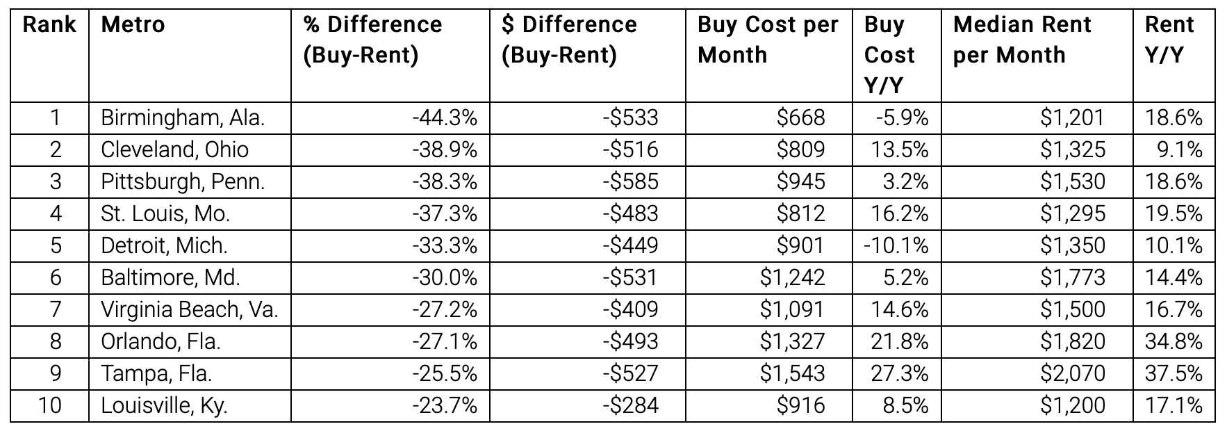 A table showing the top 10 US metros where it's cheaper to buy than to rent.