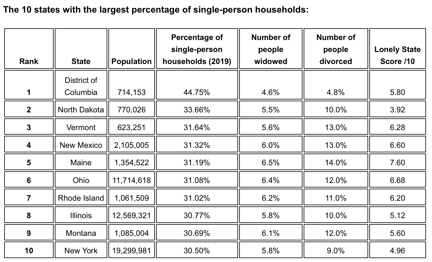 Chart of states with most single households