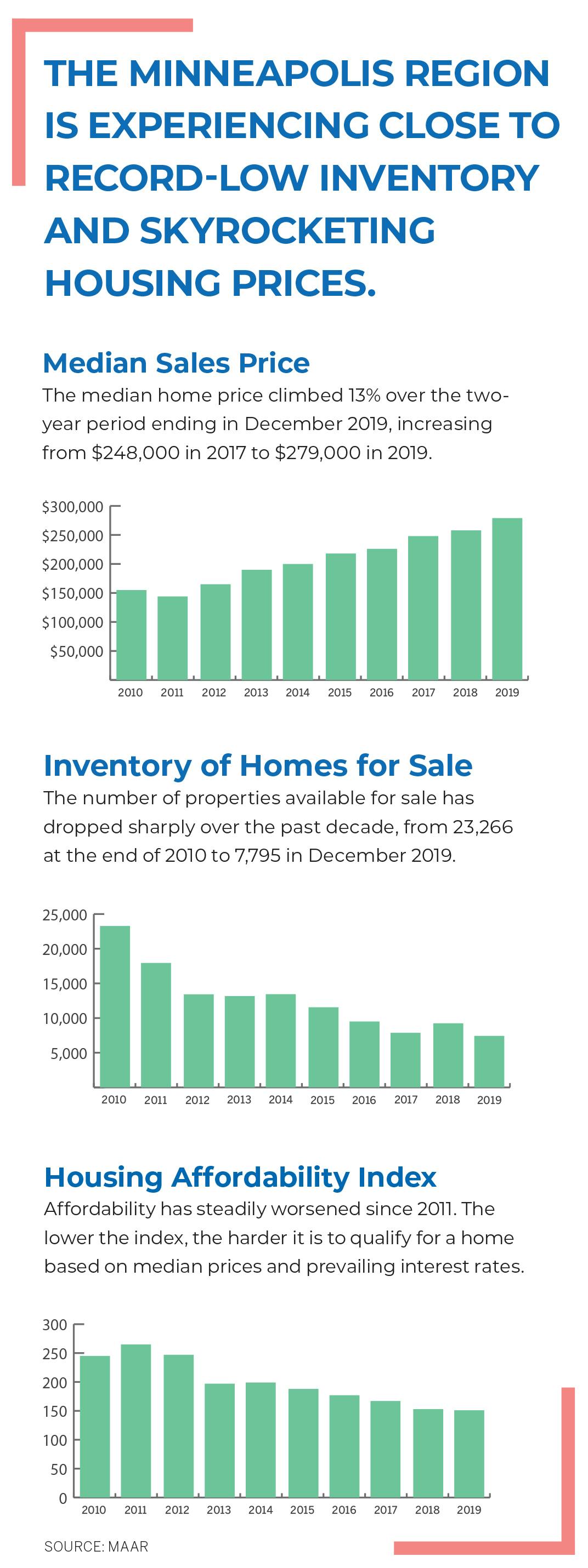 Sales, inventory, affordability charts from MAAR data. Click on image to access detailed info.