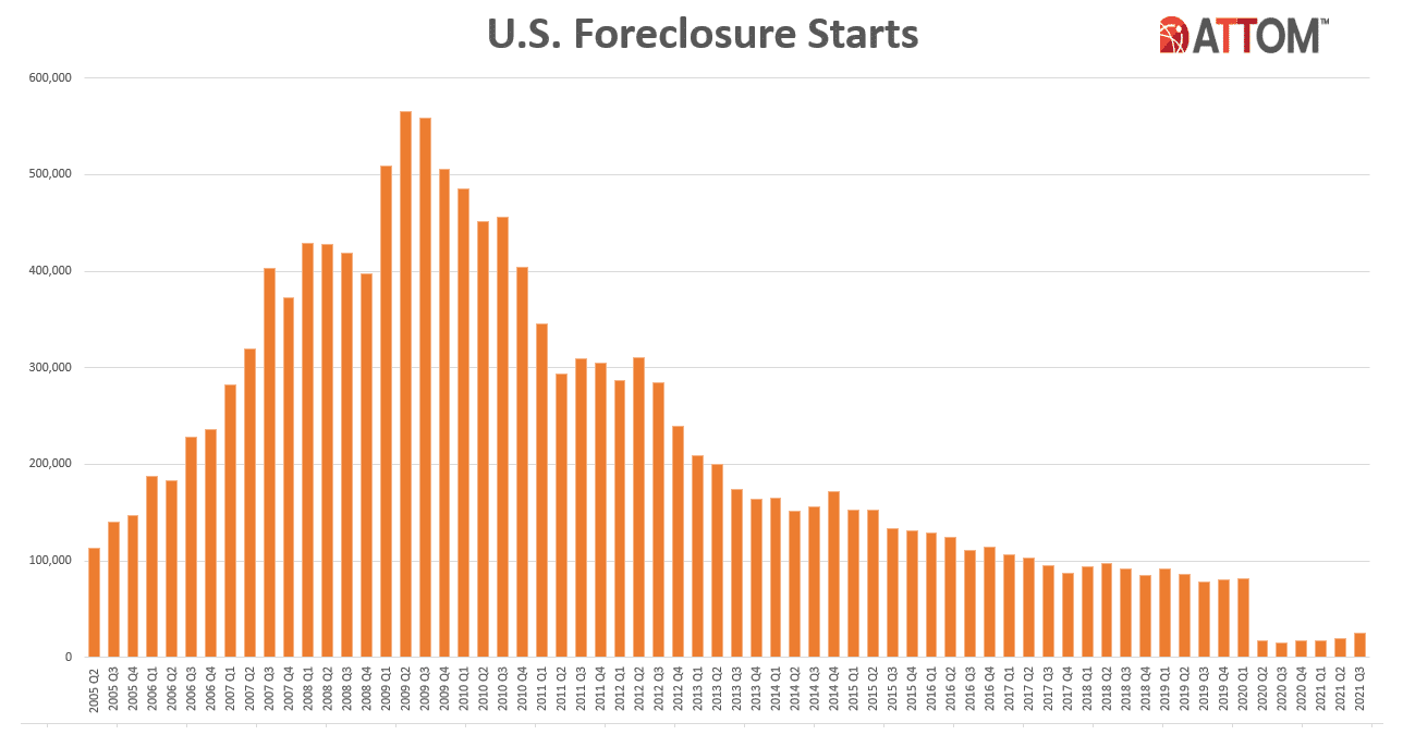 A bar chart timeline showing rates of foreclosure starts from 2005 to the third quarter of 2021