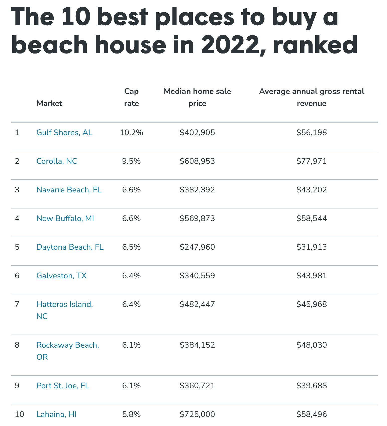 A top 10 list of the best places to buy a beach house in 2022