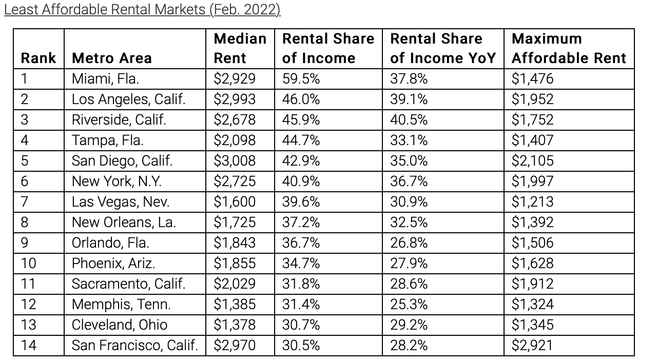 A table showing the least affordable rental markets in the country as of February 2022.