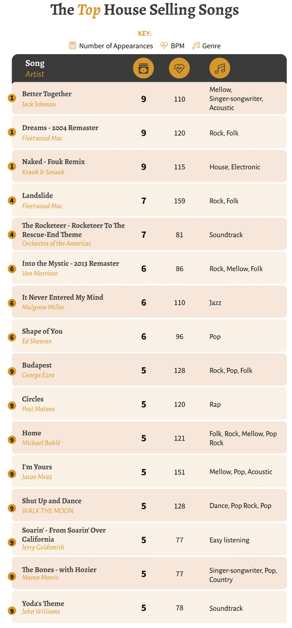 Chart of top real estate songs