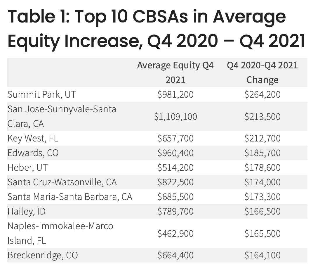 A table showing the 10 areas with the highest average equity increase in the Mountain-West region.