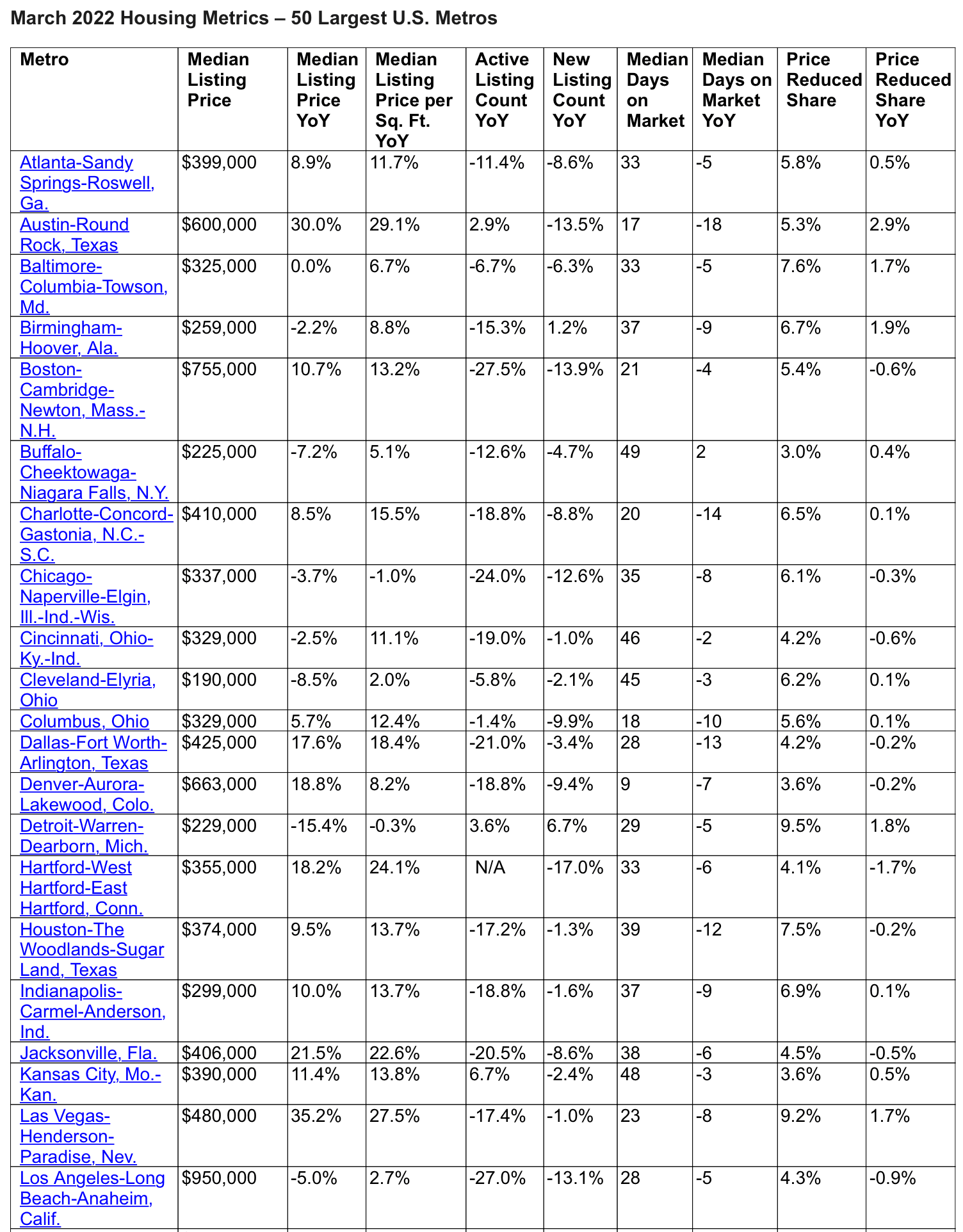 A table showing median home prices for the 50 largest metros in the U.S.