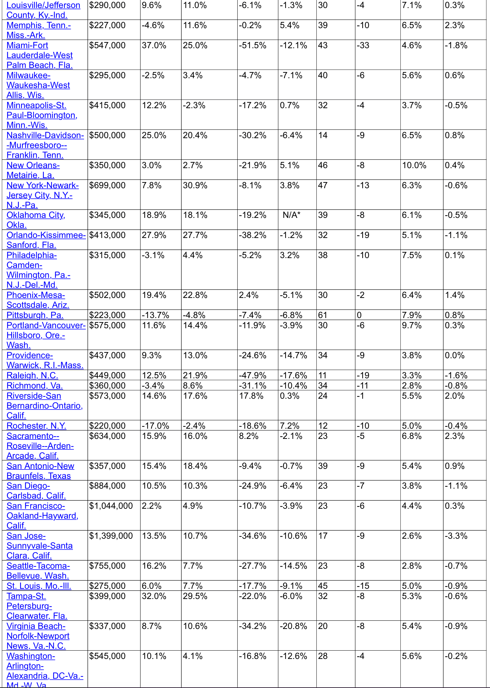 A table showing median home prices for the 50 largest metros in the U.S. (continued)