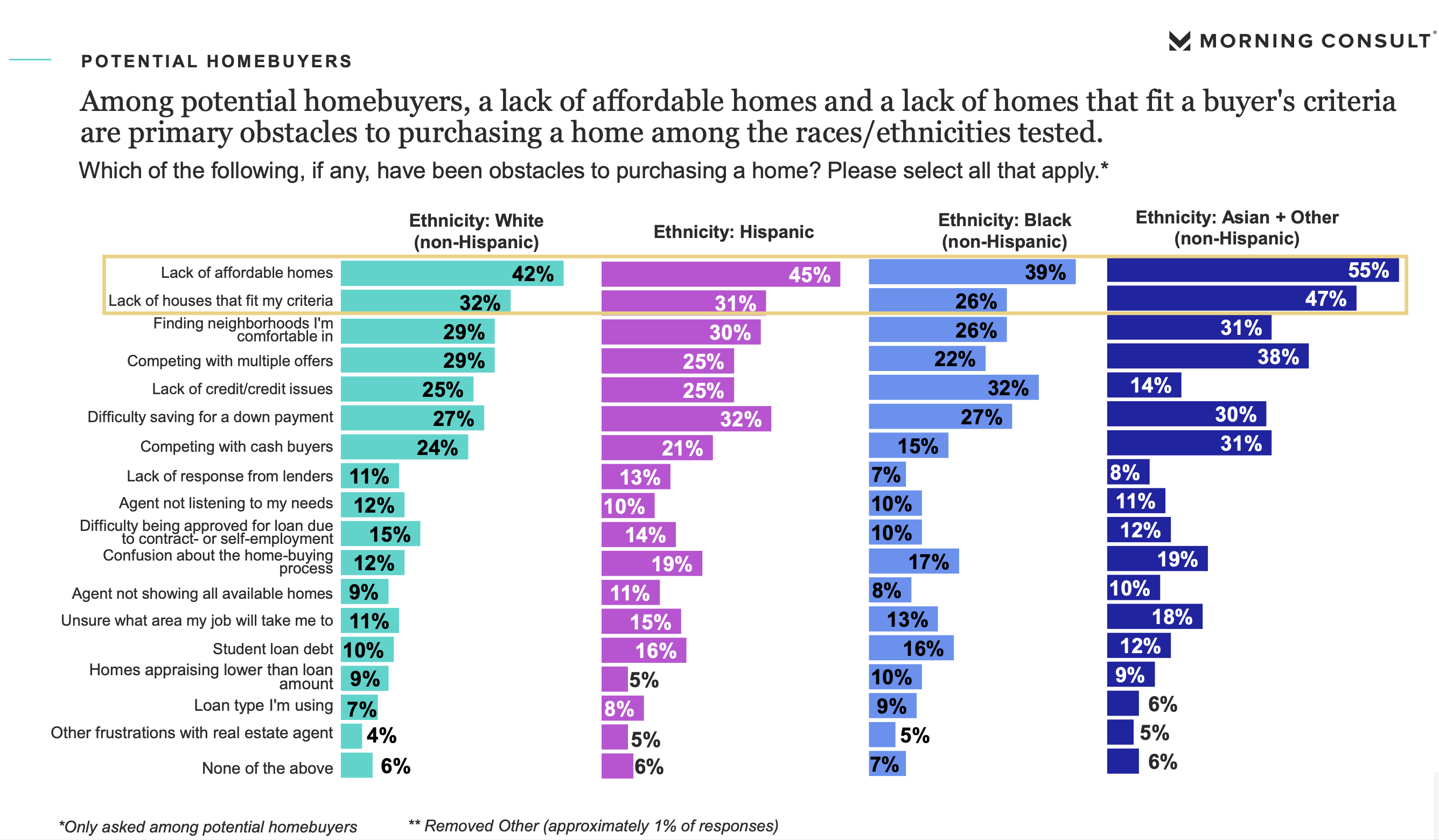 A series of four bar charts showing the most common homebuying obstacles by race that people experience.