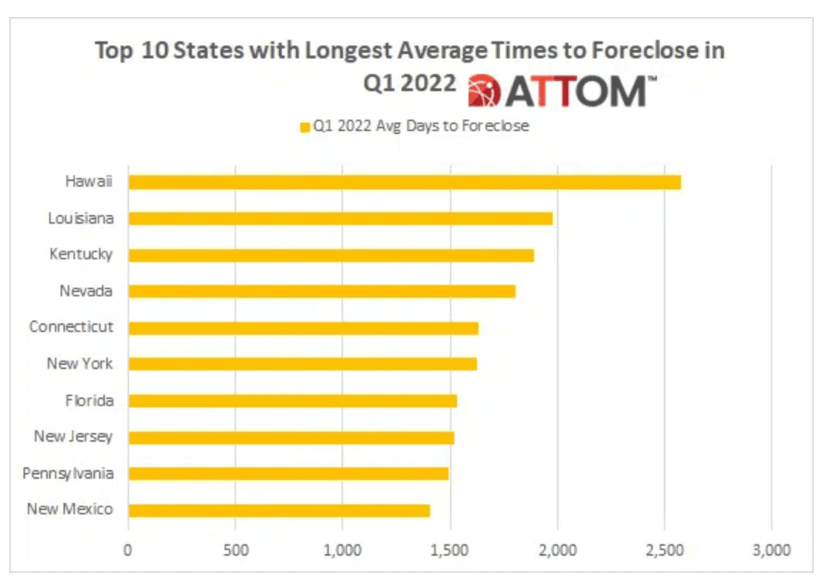 A bar chart showing the top 10 states with the longest average times to foreclose in Q1 2022.