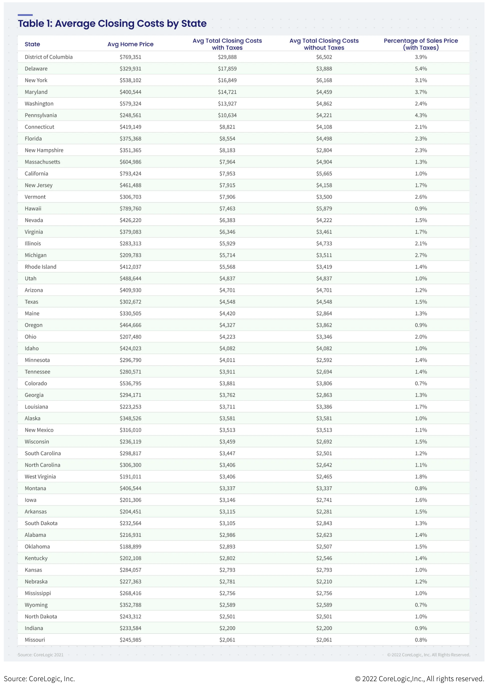 A list of average closing costs by state.