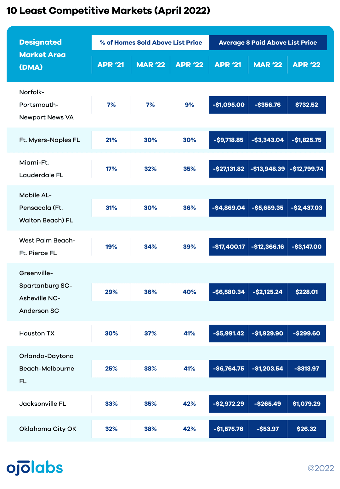 A top 10 list of the least competitive areas for list prices.