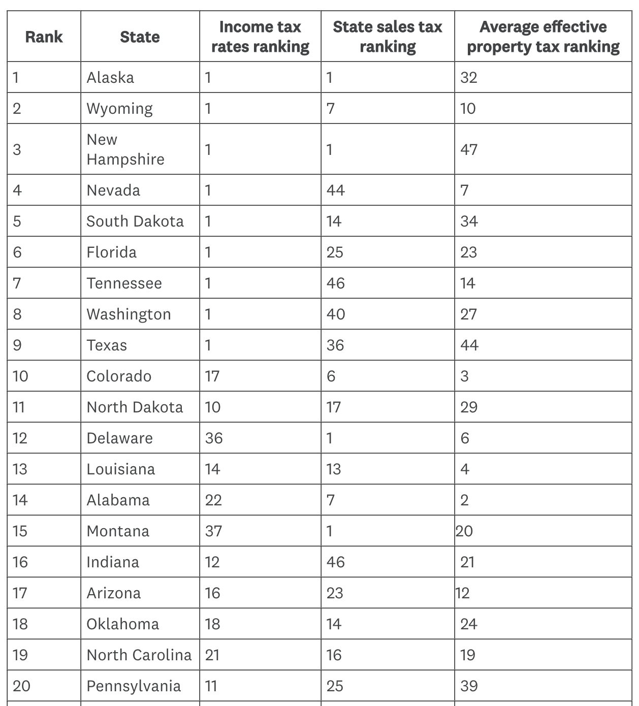 A list of tax rates by state in 2022