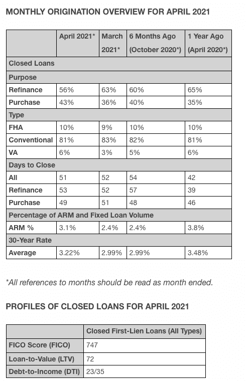 Monthly origination overview chart for April 2021