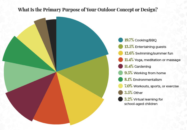 A pie chart showing the different primary purposes/uses for a home's outdoor space.