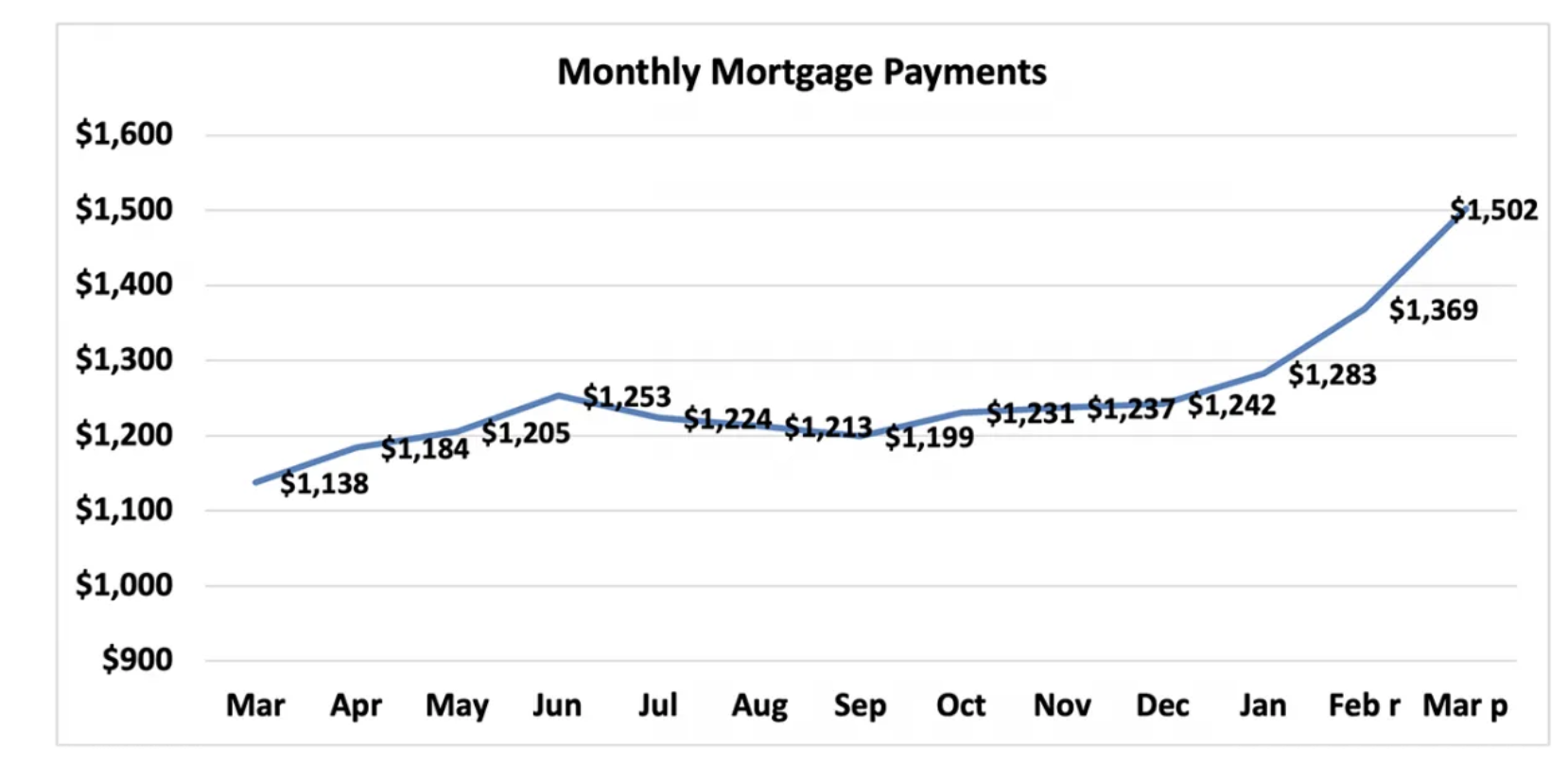 A line graph charting the average monthly mortgage payment amount.