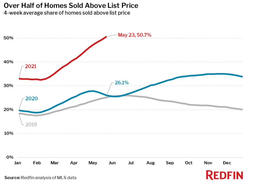 A line graph from Redfin tracking the number of homes that sold over list price by month in 2019, 2020, and 2021 so far.