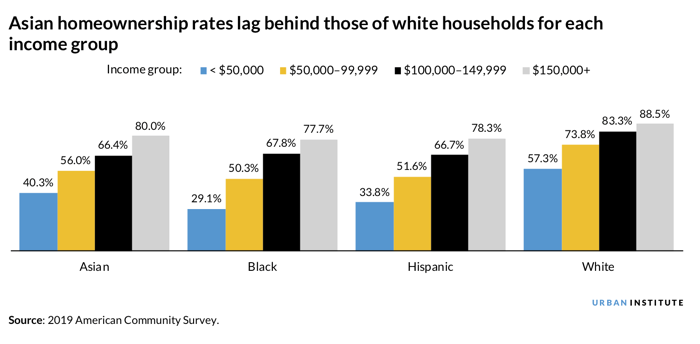 Chart of Asian American ownership rates