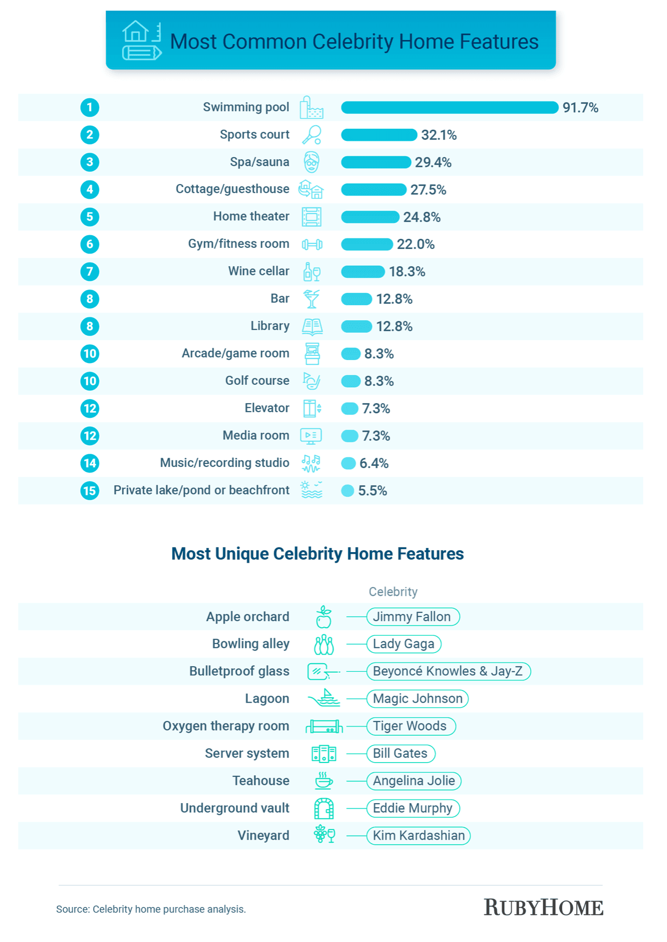 A chart listing the most common features and amenities of celebrity-style mansions.