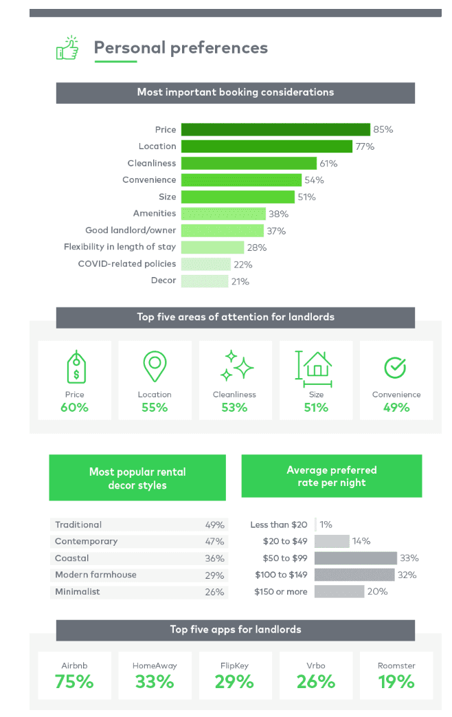 A graphic of charts and figures showing important renter considerations and areas of attention for short-term rental landlords.