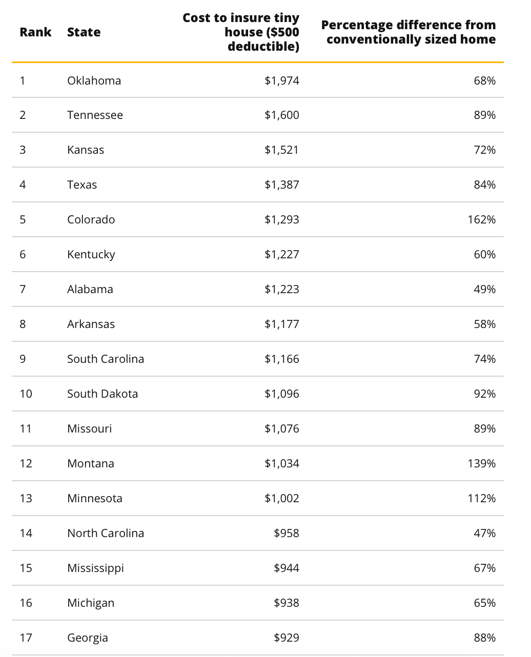 Tiny home state rankings