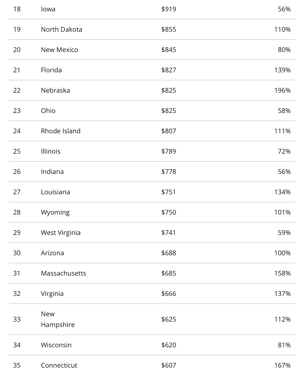 Tiny home state rankings part two