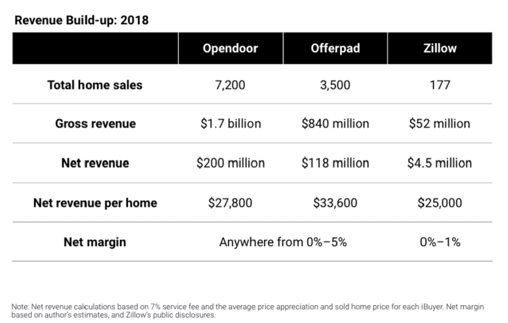 iBuyer Competition Chart