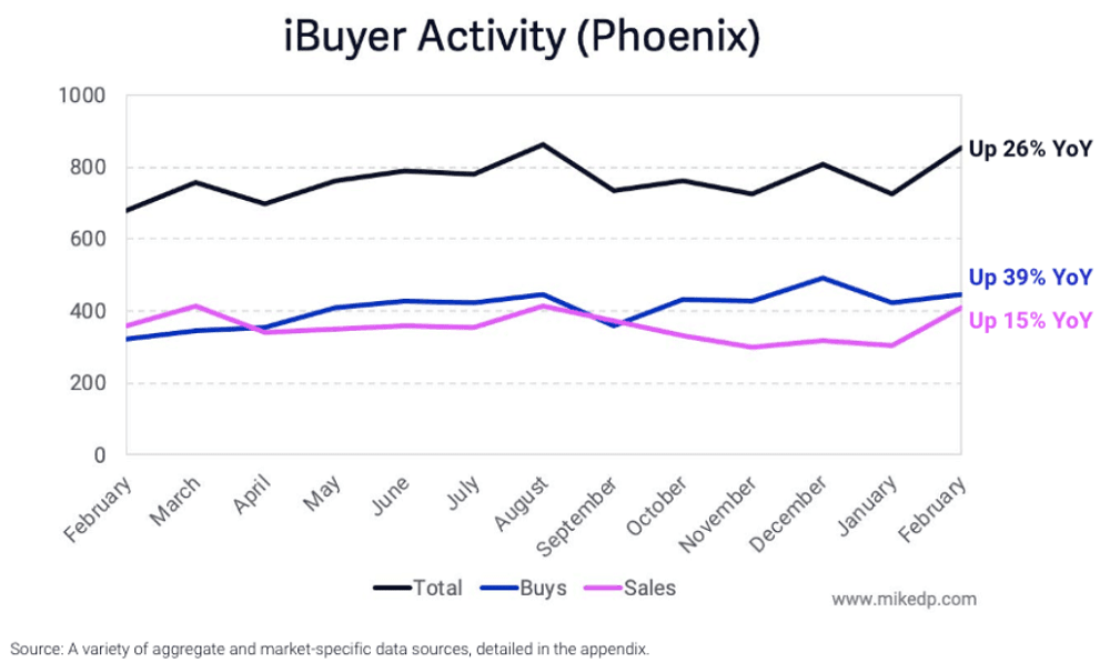 Phoenix iBuyer Chart