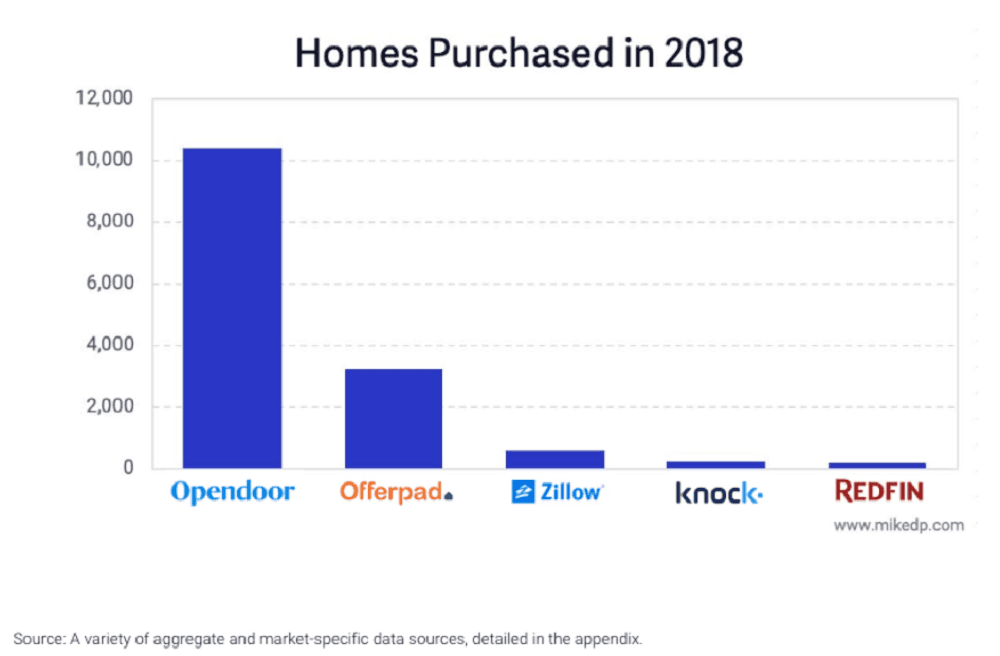 iBuyer Competition Chart