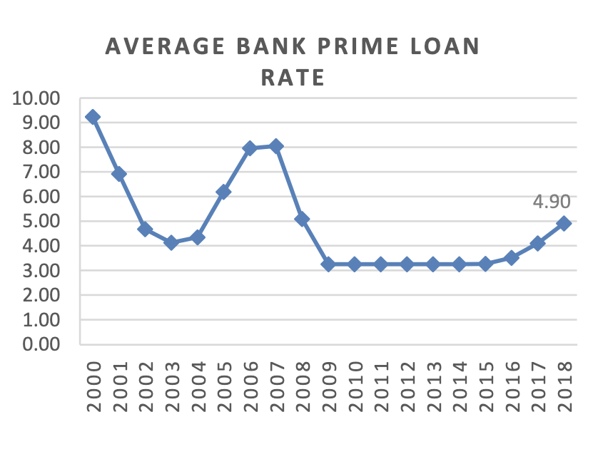 Line graph: Average Bank Prime Loan Rate, 2000 to 2018