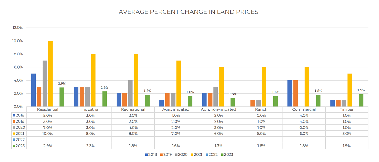 Bar graph: Average percent change in land prices, 2018 to 2023