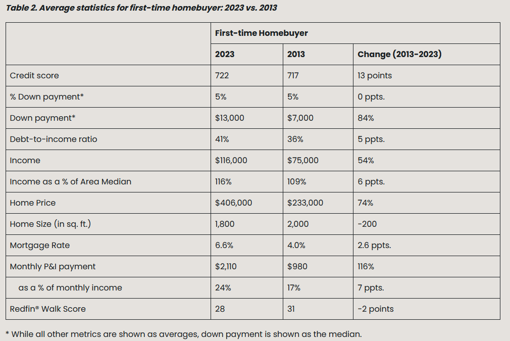 Average Stats for First-time Home Buyers 2023 vs 2013