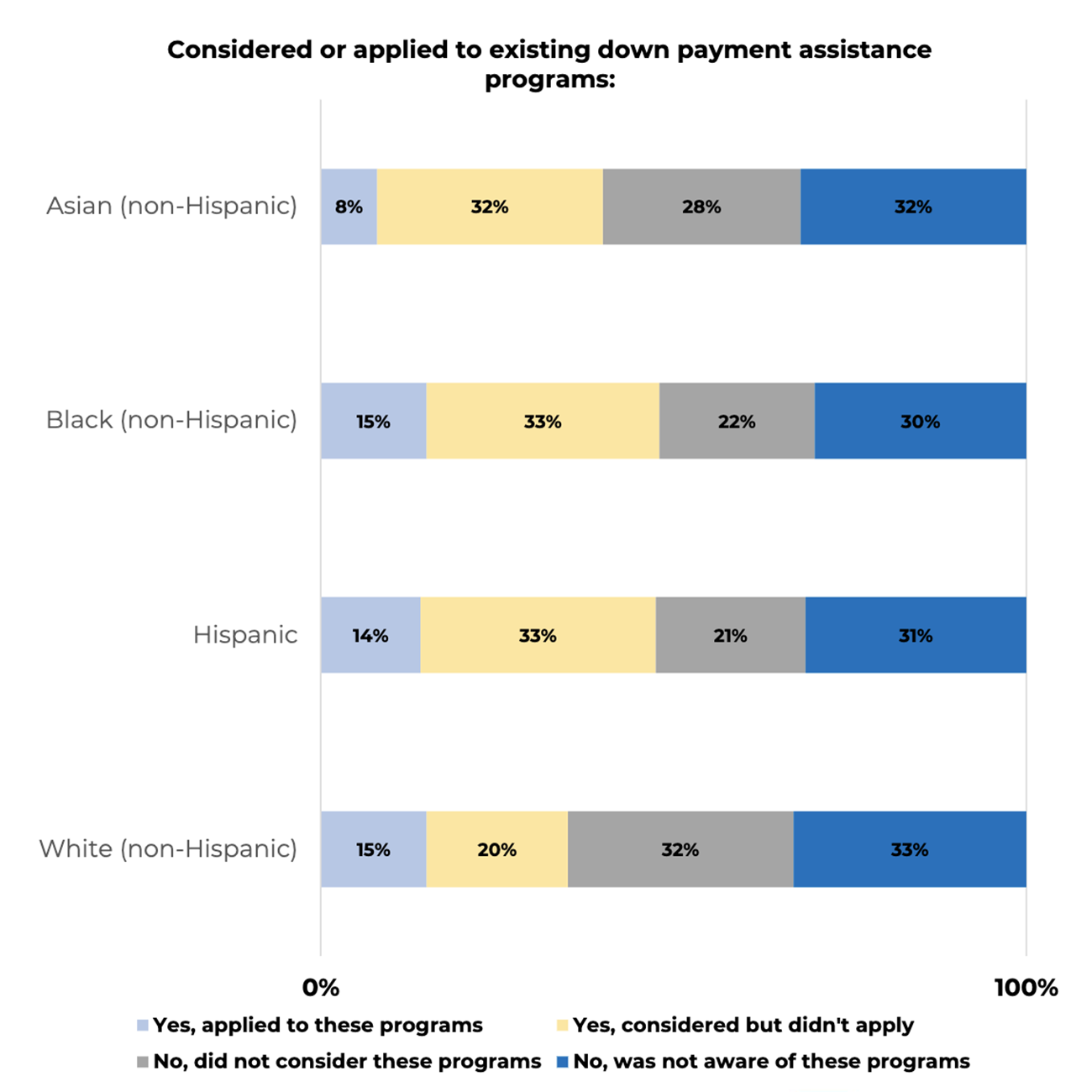 Stacked bar graph: Awareness of and applications for down payment assistance programs by race/ethnicity