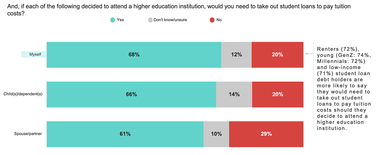 Stacked bar graph: Awareness of costs of higher education