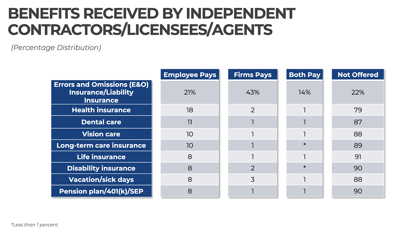 Table: Benefits received by independent contractors, licensees, and agents