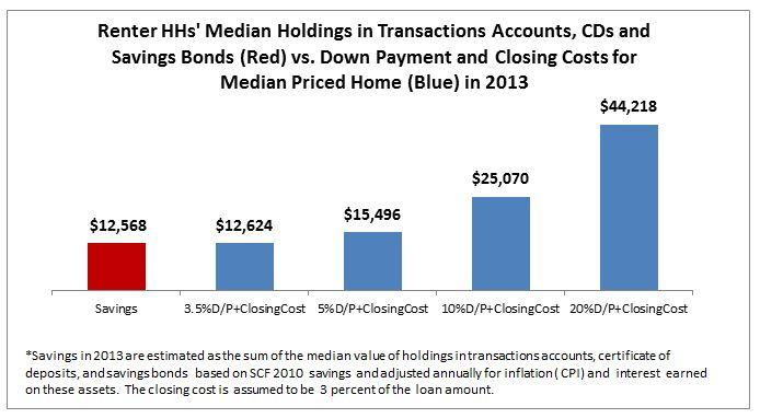 Renter HHs' Median Holdings 2013