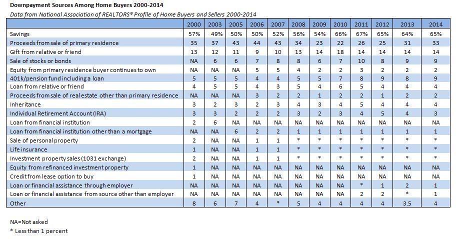 downpayment sources