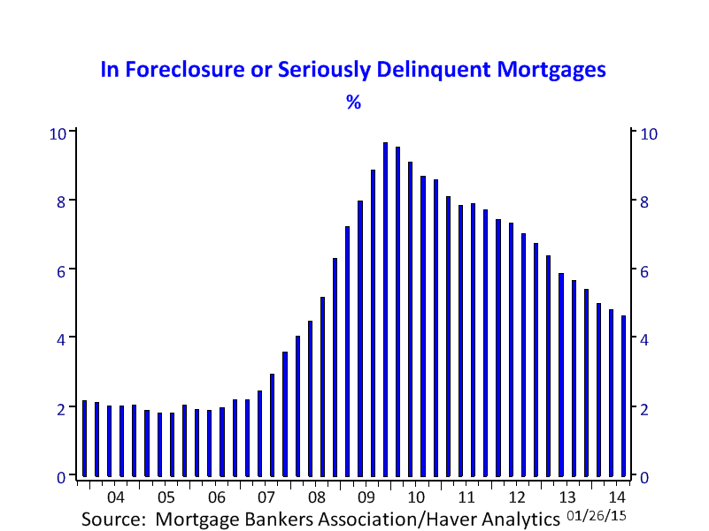 Foreclosure