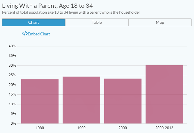 Living With a Parent