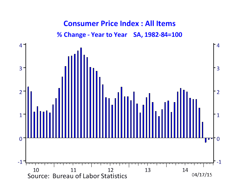 Consumer Price Index