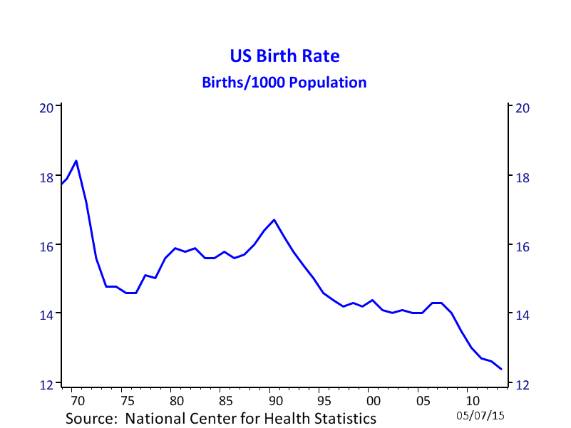 Birth Rate